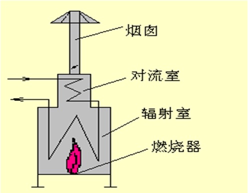 管式加熱爐的四個主要組成部分