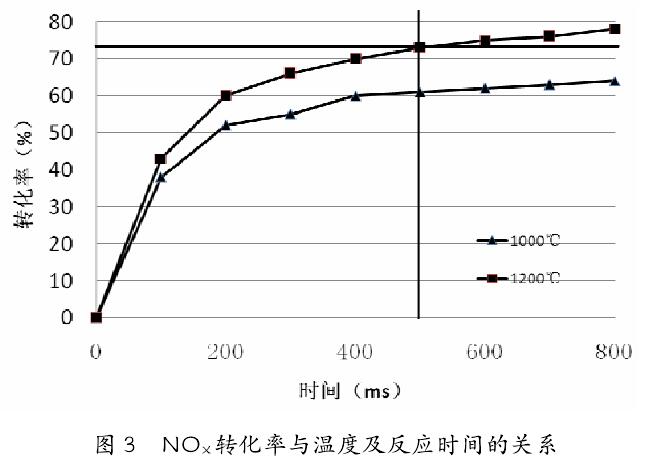 NOX轉(zhuǎn)化率與溫度及反應(yīng)時間的關(guān)系