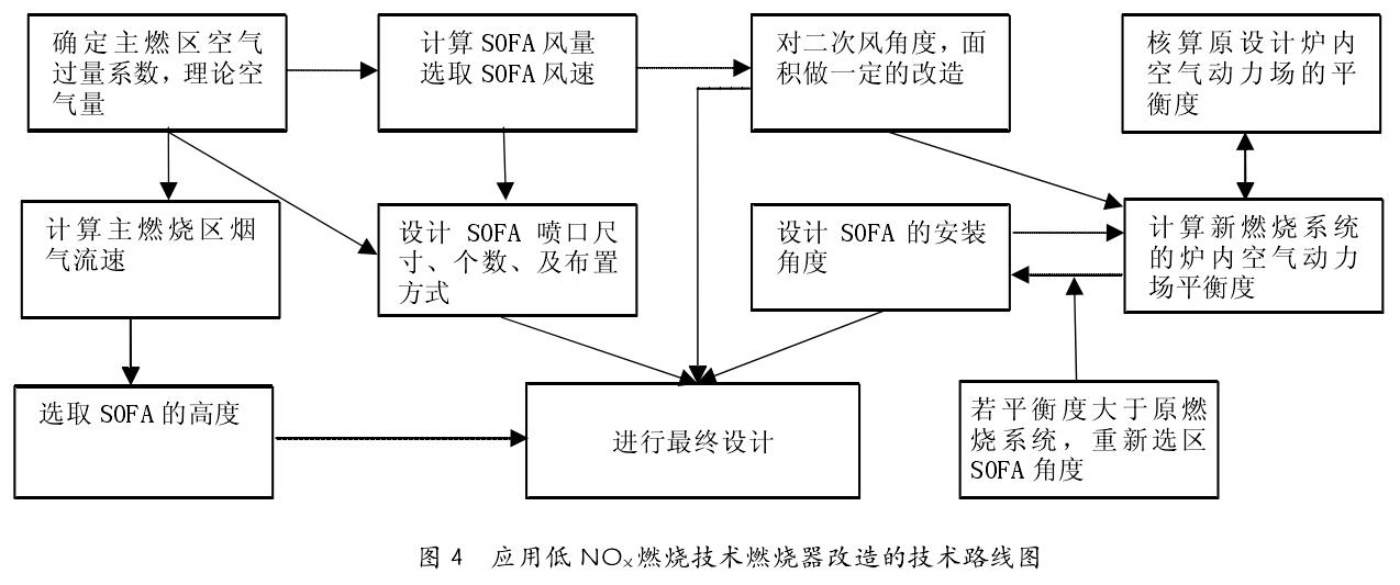 應(yīng)用低 NO X 燃燒技術(shù)燃燒器改造的技術(shù)路線圖