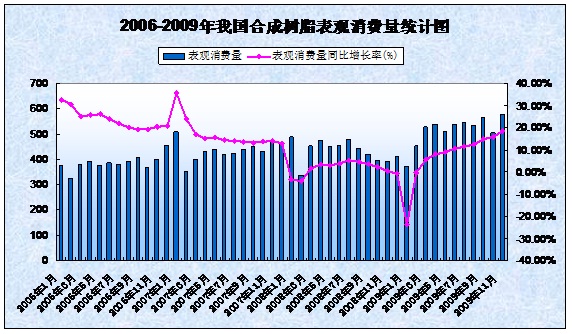 2006-2009年我國(guó)合成樹脂表觀消費(fèi)量圖