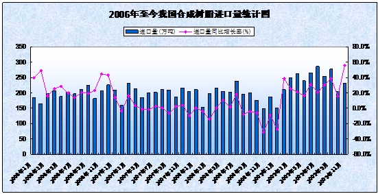  2006-2009年我國(guó)合成樹脂進(jìn)口量統(tǒng)計(jì)