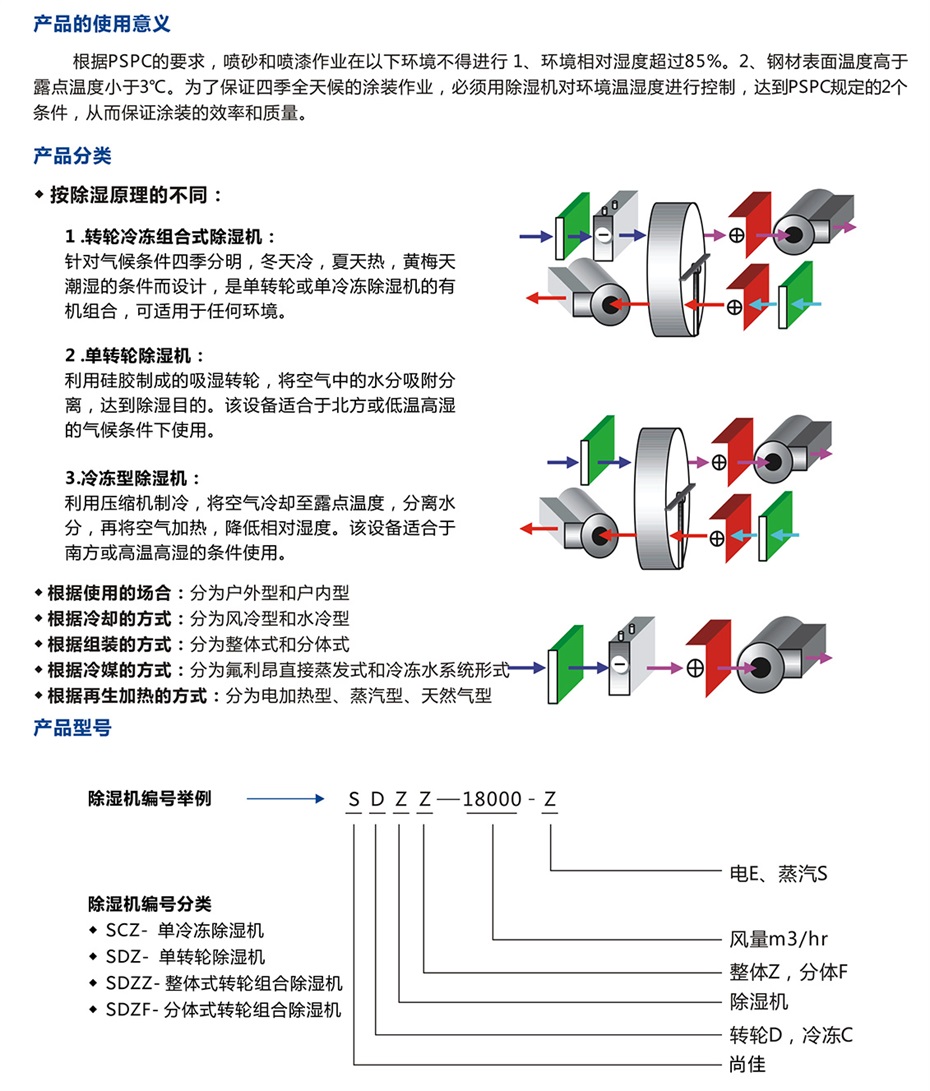 四季型、涂裝專用組合式除濕機_09